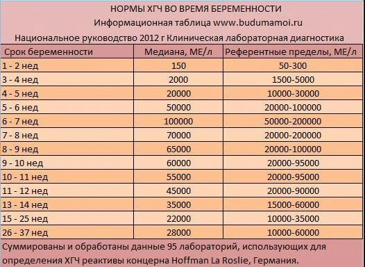 ХГЧ при внематочной беременности