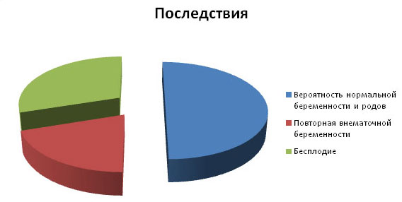 Как забеременеть после внематочной беременности